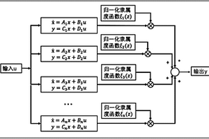 基于Takagi?Sugeno模糊模型的鋰電池荷電狀態(tài)估計(jì)方法