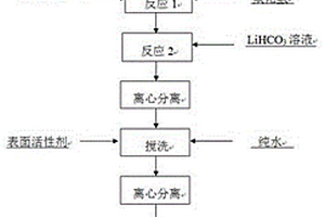 小粒度中性氟化鋰的制備方法