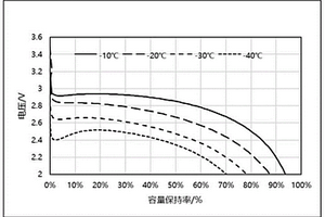 低溫型磷酸鐵鋰電池及其制備方法