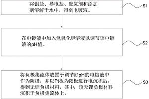 雙離子電池無鋰負極材料、制備方法及雙離子電池