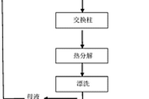 利用離子交換法制取高純碳酸鋰的工藝方法