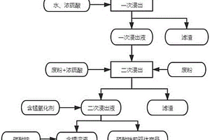 鋰離子電池橄欖石型正極材料廢料的回收及再生方法