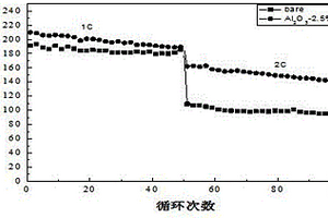 富鋰正極材料表面包覆氧化鋁的改性方法