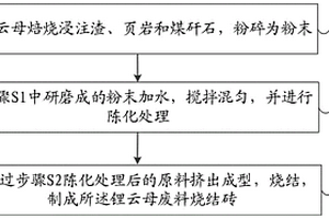 鋰云母廢料燒結(jié)磚及制備方法