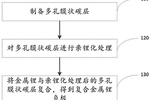 復(fù)合金屬鋰負(fù)極及其制備方法和鋰電池