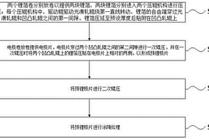 極片補鋰方法及極片補鋰裝置