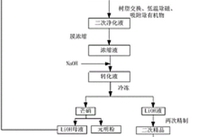 電動汽車級單水氫氧化鋰的制備方法