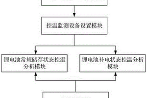 基于物聯(lián)網(wǎng)的鋰電池儲存控溫系統(tǒng)