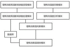 基于大數(shù)據(jù)的鋰電池恒溫控制系統(tǒng)