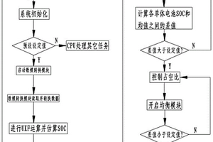 鋰電池主動均衡控制方法