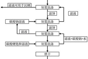 通過強化洗滌從鋰云母浸出液制備電池級碳酸鋰的方法