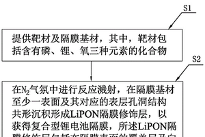 復(fù)合型鋰電池隔膜及其制備方法、鋰電池及電子裝置