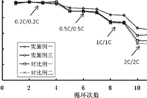 鈷酸鋰基鋰離子電池正極材料的制備方法