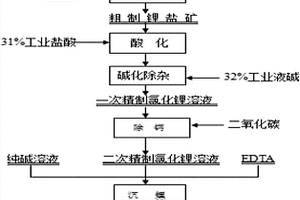 利用鹽湖鋰礦制備電池級(jí)碳酸鋰的方法