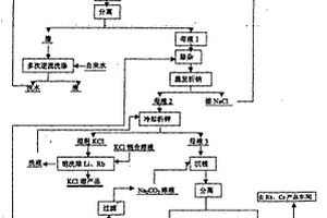 從鋰云母中提鋰的方法