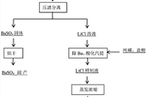 鋰輝石浸出液制備電池級(jí)氯化鋰的方法