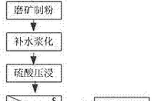 利用鋰輝石提鋰及合成礦物肥的一體化工藝