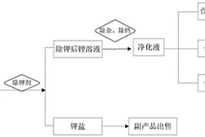 從含鋰溶液中除鉀并生產(chǎn)鋰鹽的方法