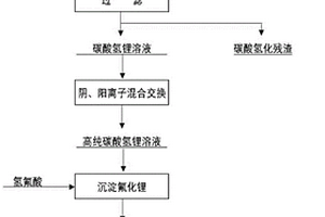 以工業(yè)級(jí)碳酸鋰為原料生產(chǎn)高純氟化鋰的新方法