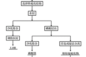 廢棄磷酸鐵鋰電池和廢棄鎳鈷錳鋰系電池協(xié)同回收與再生方法