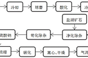 用鋰輝石和鹽湖礦石混合生產(chǎn)碳酸鋰的工藝