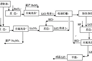 鋰收率高的氟化鋰的制備方法