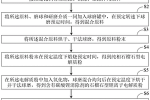 去除碳酸鋰的石榴石型鋰離子固體電解質(zhì)的制備方法