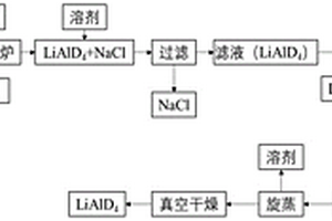 氘化鋁鋰生產(chǎn)過程中氯化鋰的回收利用方法