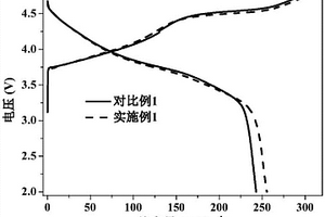 碳包覆富鋰錳基正極材料及其制備方法和鋰離子電池