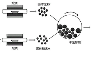 干法制備鋰離子電池正極材料富鋰鐵錳的方法