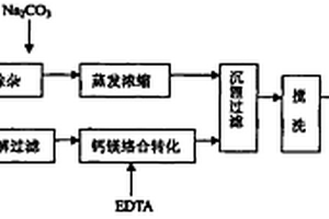 硫酸鋰溶液生產(chǎn)低鎂電池級碳酸鋰的方法