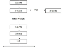 從磷酸亞鐵鋰廢料中回收氯化鋰的方法