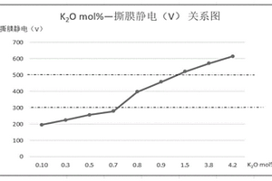 鋰鋁硅玻璃、鋰鋁硅化學(xué)強化玻璃及其制備方法與應(yīng)用