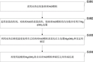 核?殼狀的NiO/C多孔復合鋰離子電池負極材料