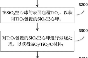 SiO2/TiO2/C/S鋰硫電池正極材料及其制備方法