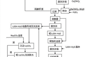 從鋰云母精礦提取鋰的方法