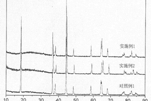 鋰離子二次電池正極材料鎳鈷酸鋰LiNi1-xCoxO2的制備方法