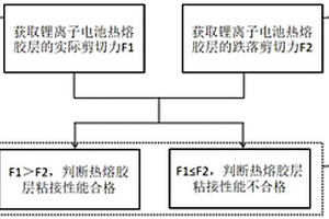 鋰離子電池?zé)崛勰z層性能的測(cè)試方法、裝置及鋰離子電池