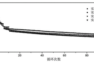 鋰硫電池正極活性物質(zhì)及其制備方法以及正極材料、正極及其制備方法和鋰硫電池