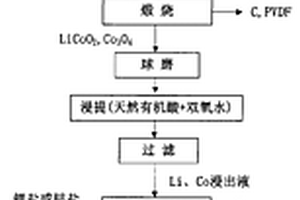 利用廢舊鋰離子電池回收制備鈷酸鋰的方法