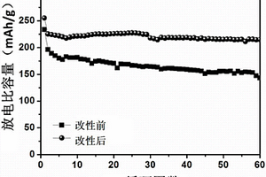 基于有機物?氨水的富鋰錳基鋰離子電池正極材料的改性方法及其改性正極材料