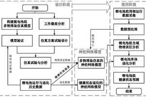 基于多物理場仿真與神經(jīng)網(wǎng)絡(luò)的鋰電池組健康狀態(tài)在線預(yù)測方法