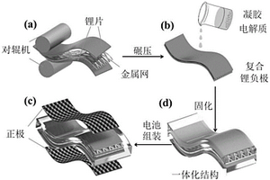 基于凝膠電解質(zhì)-鋰負(fù)極一體結(jié)構(gòu)的鋰空氣電池制備方法