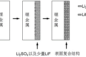 混合氣體分級改性鋰金屬表面的方法及鋰金屬電池