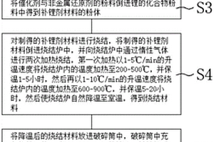 鋰電池正極材料用補(bǔ)鋰劑及其制備方法