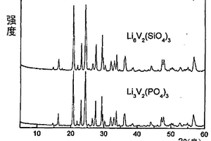 鋰離子電池正極材料硅酸釩鋰的制備方法