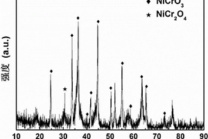 鋰離子電池NiCrxOy負極材料及其制備方法