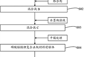 磷酸錳鐵鋰復合正極材料及制備方法、正極和鋰電池