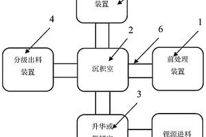 鋰離子電池正負(fù)極材料CVD補鋰的裝置與方法