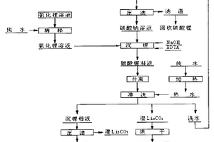 利用氯化鋰溶液制備電池級(jí)碳酸鋰的方法